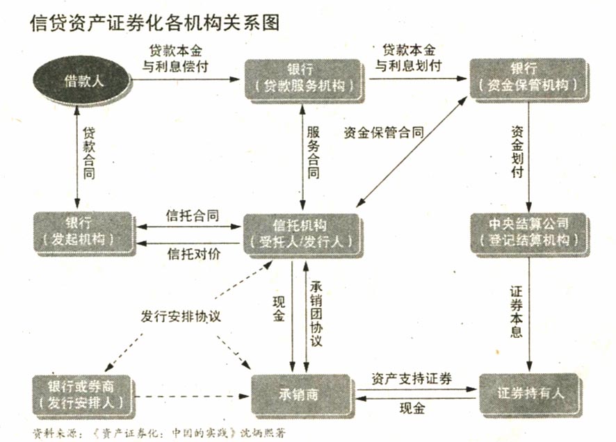 地方融资平台贷款纳入鼓励范围——500亿蛋糕来了! 信贷资产证券化正式重启